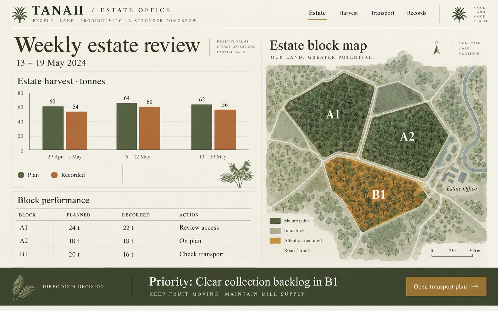 Estate operating review — sample interface design